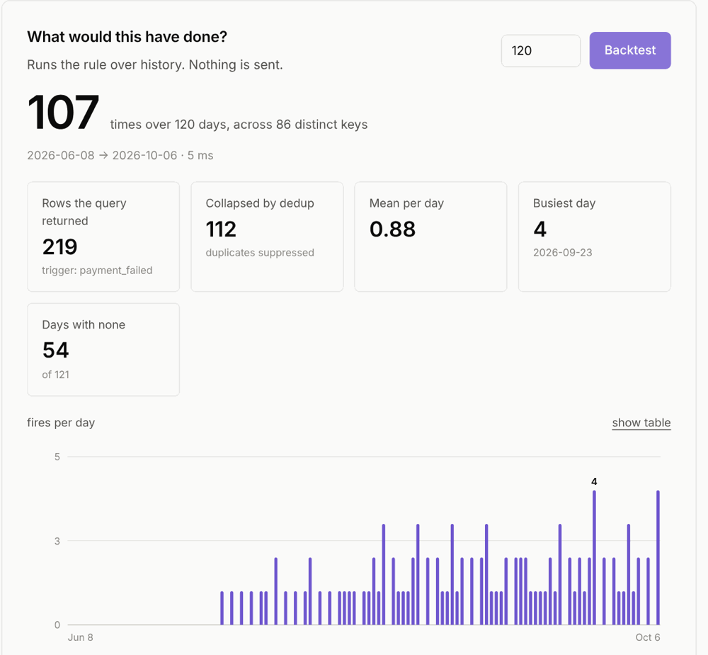 A backtest: 107 fires over 120 days, 112 duplicates suppressed, with a fires-per-day chart